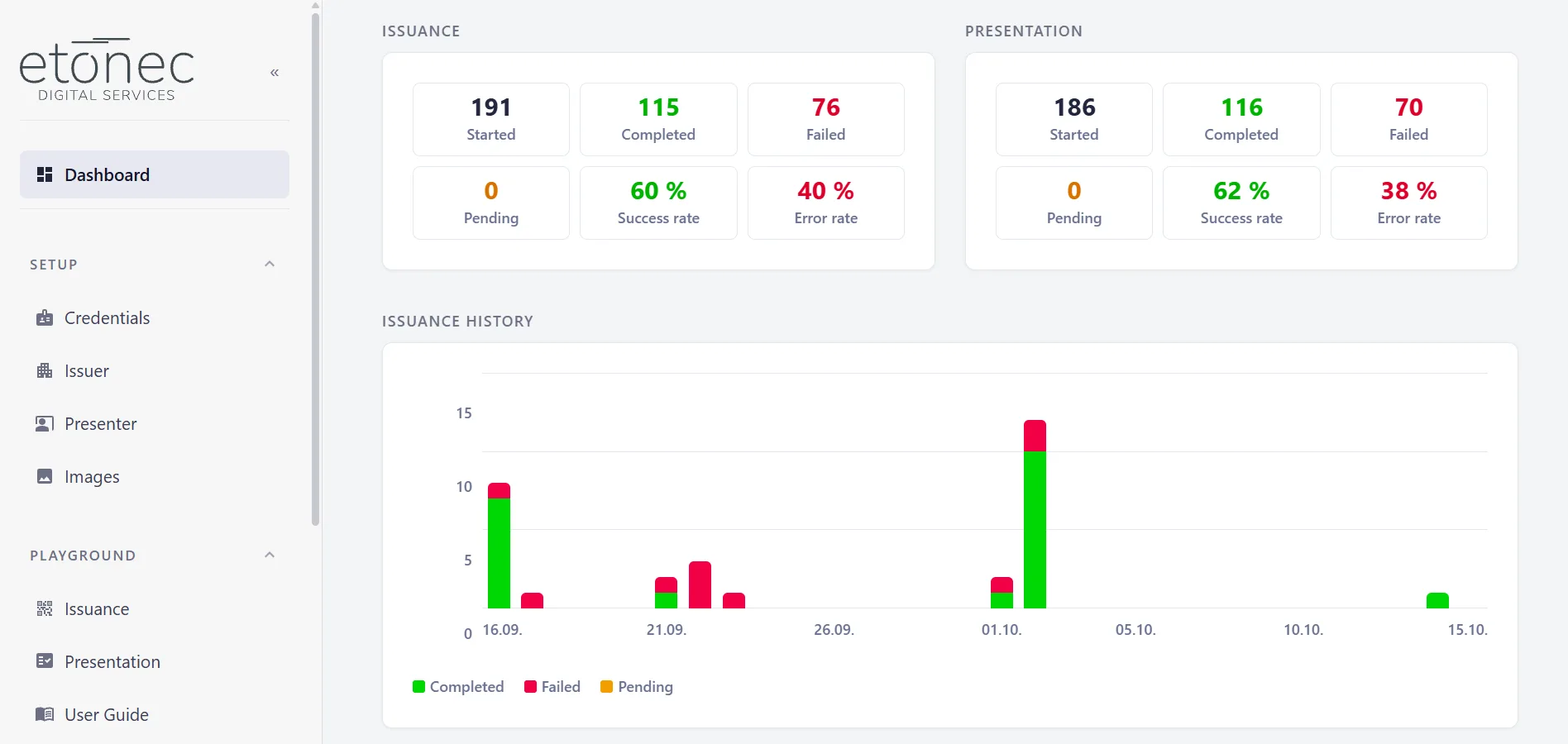 EUDI Sandbox dashboard: issuance and presentation statistics with issuance history